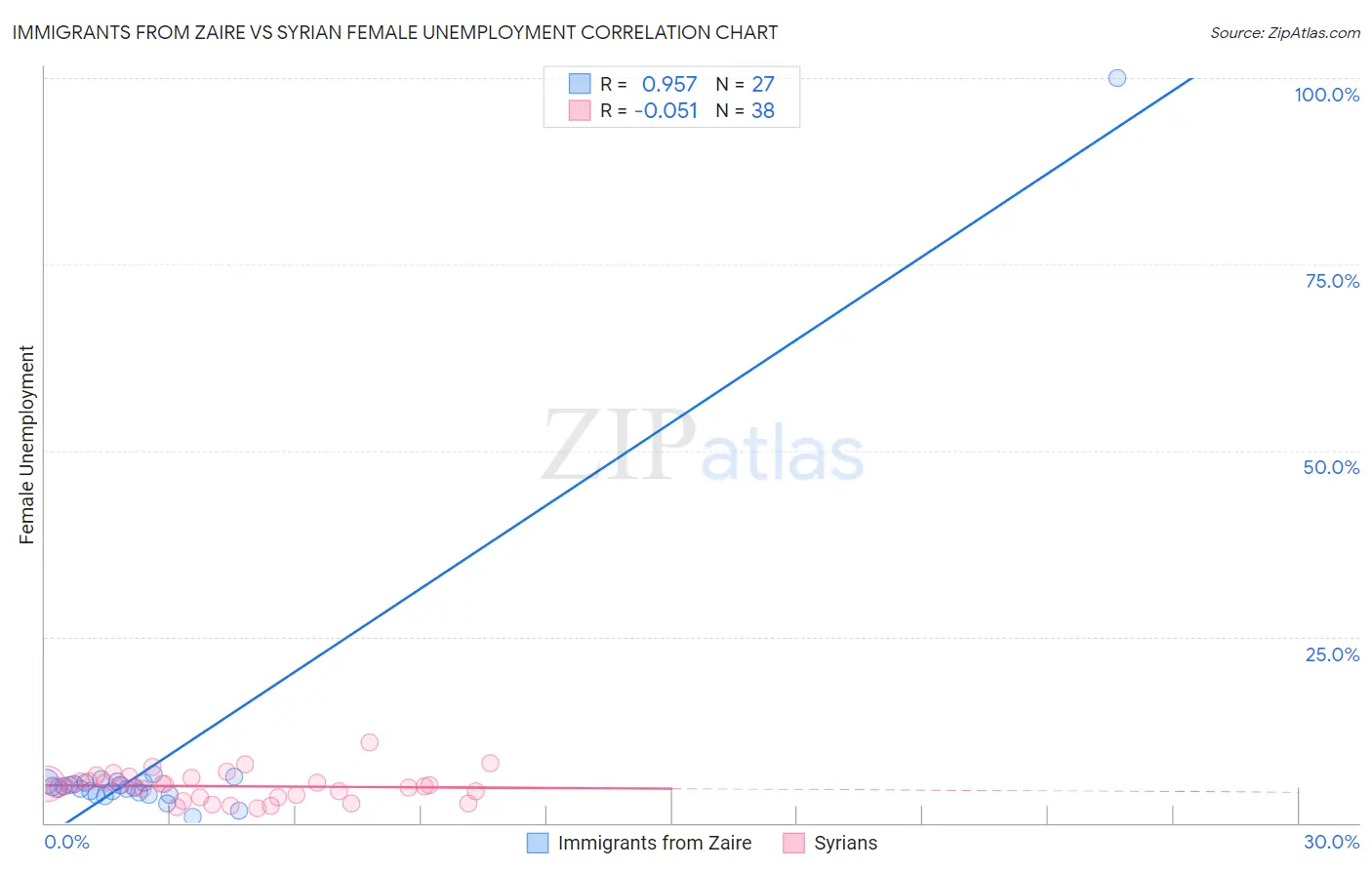 Immigrants from Zaire vs Syrian Female Unemployment