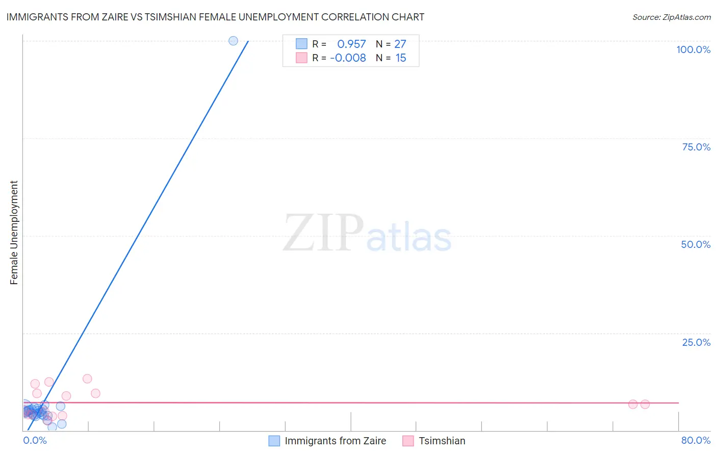 Immigrants from Zaire vs Tsimshian Female Unemployment