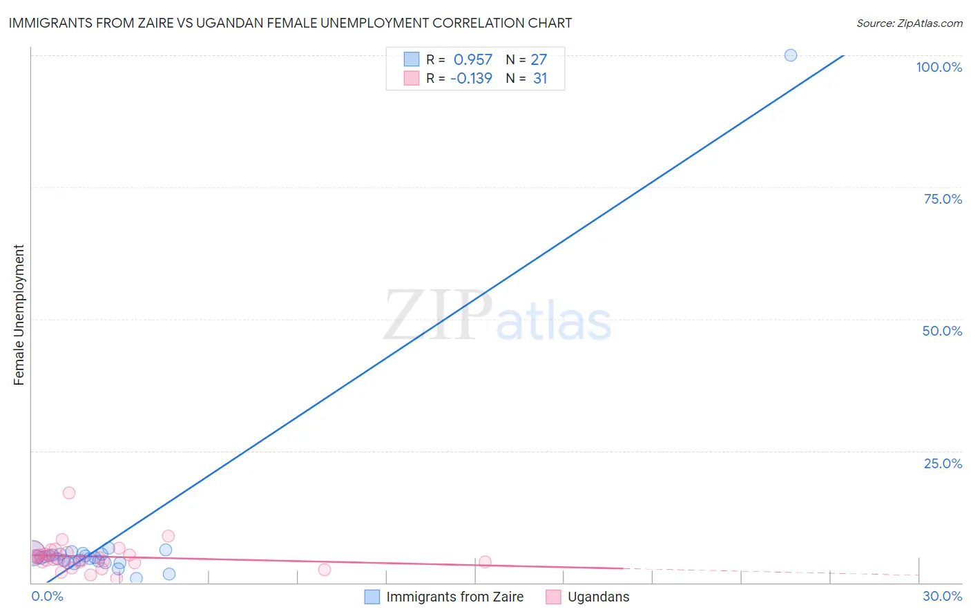 Immigrants from Zaire vs Ugandan Female Unemployment