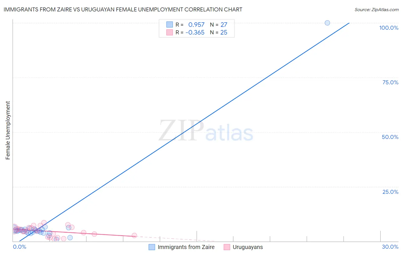 Immigrants from Zaire vs Uruguayan Female Unemployment