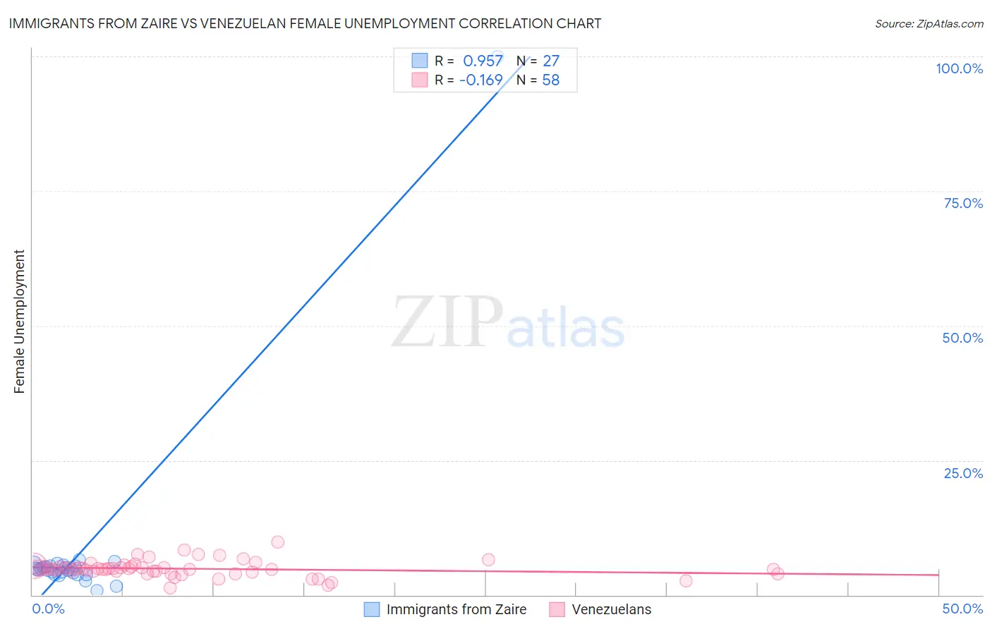 Immigrants from Zaire vs Venezuelan Female Unemployment