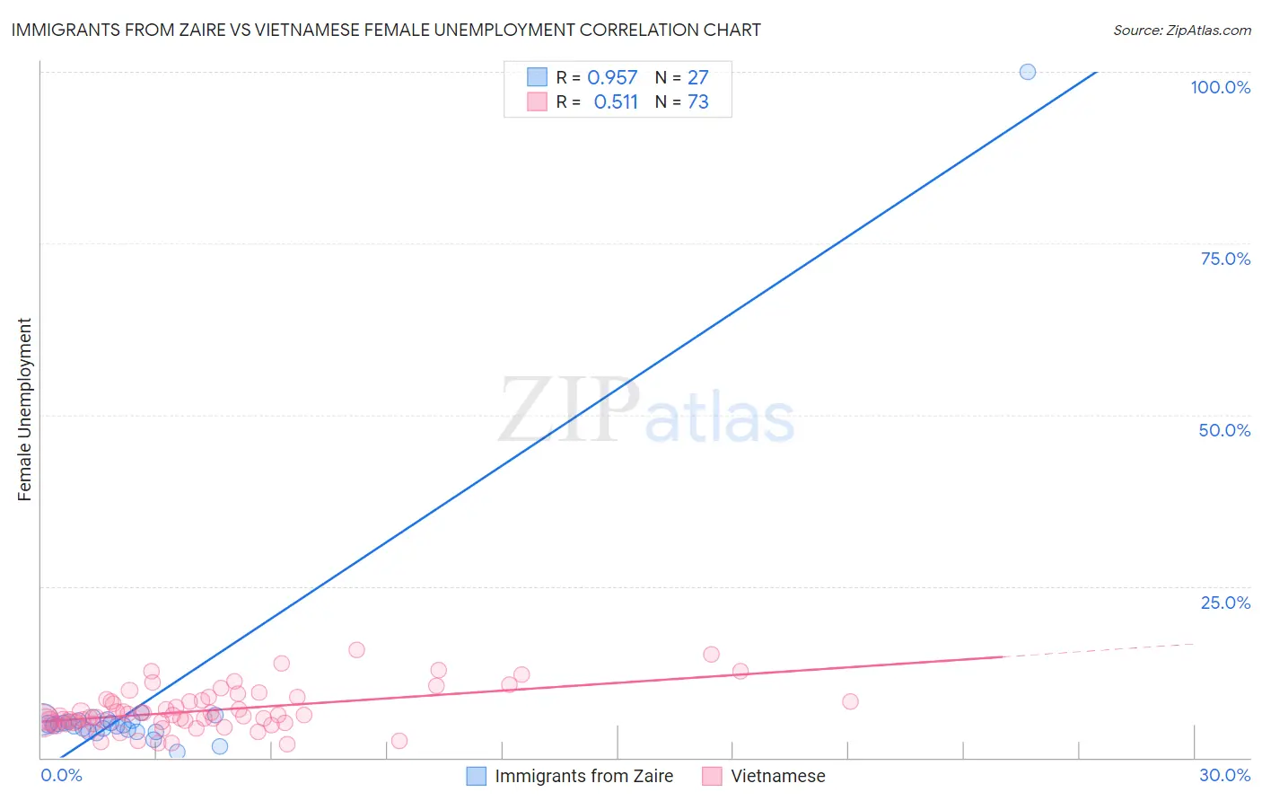 Immigrants from Zaire vs Vietnamese Female Unemployment