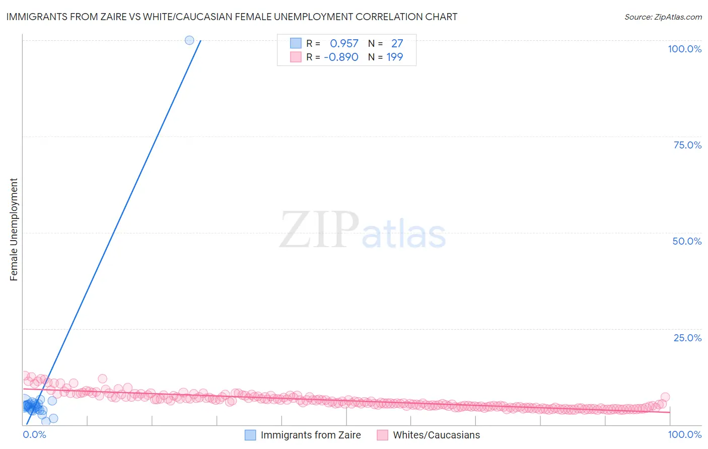 Immigrants from Zaire vs White/Caucasian Female Unemployment