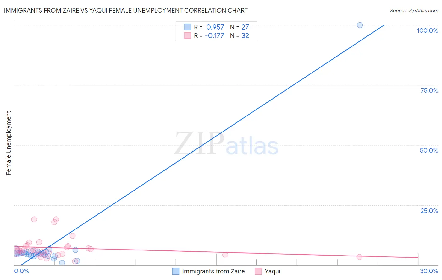 Immigrants from Zaire vs Yaqui Female Unemployment