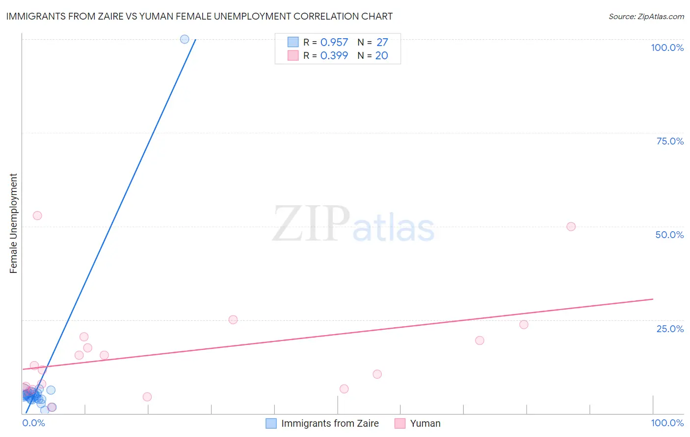 Immigrants from Zaire vs Yuman Female Unemployment