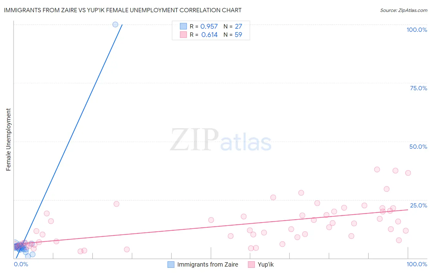 Immigrants from Zaire vs Yup'ik Female Unemployment