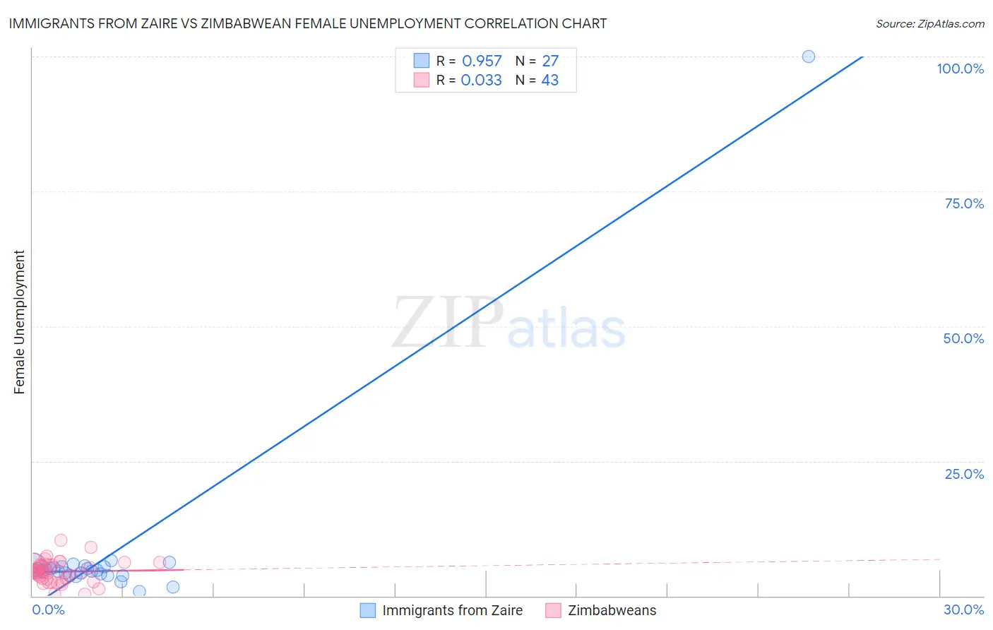 Immigrants from Zaire vs Zimbabwean Female Unemployment