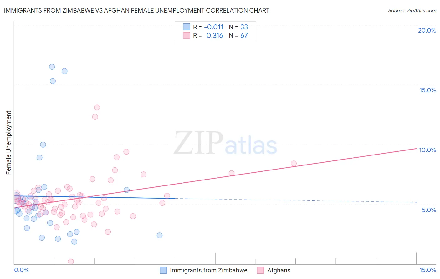 Immigrants from Zimbabwe vs Afghan Female Unemployment