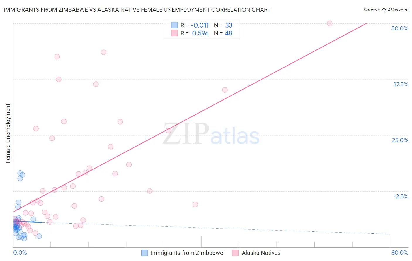 Immigrants from Zimbabwe vs Alaska Native Female Unemployment