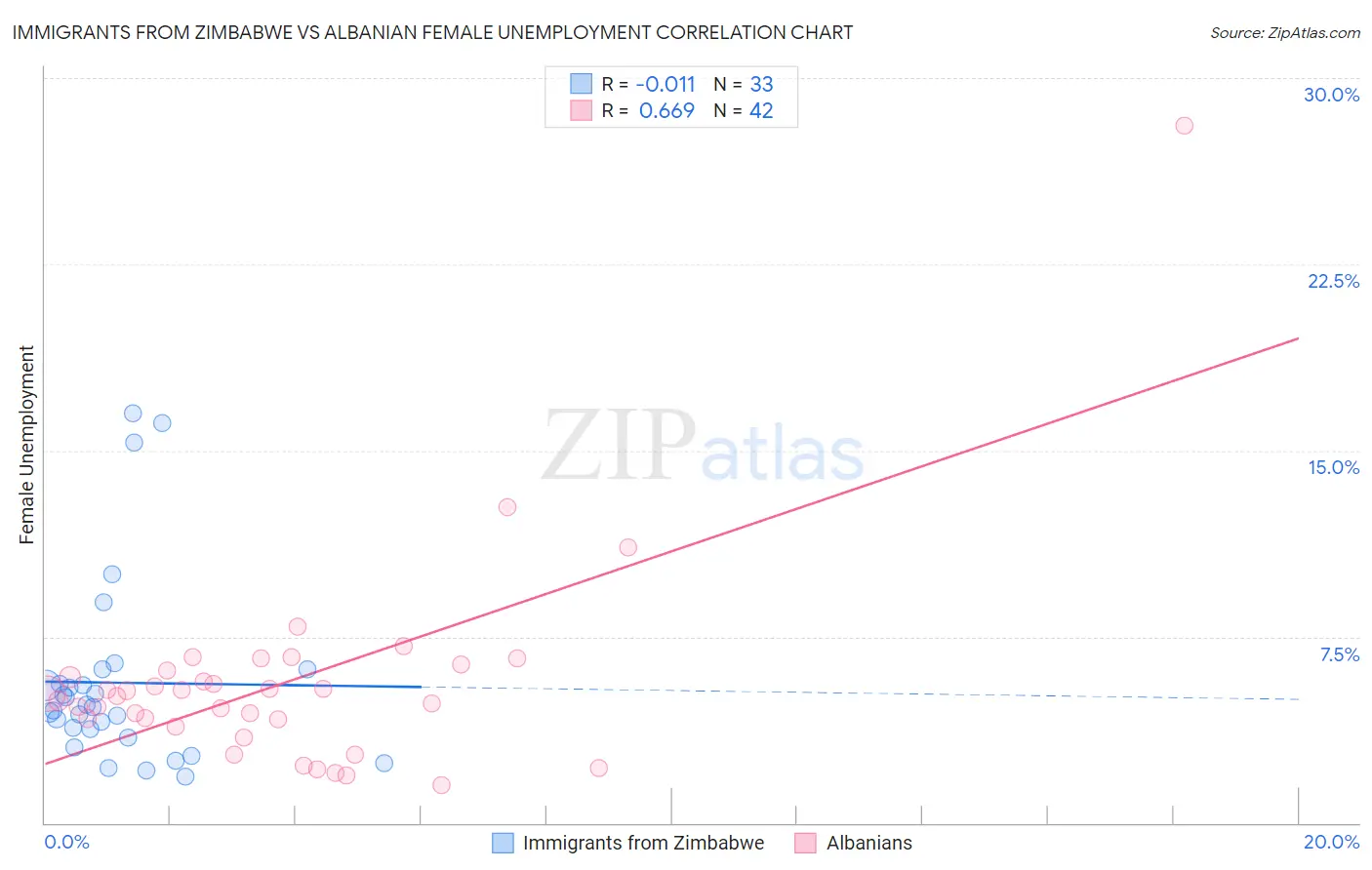 Immigrants from Zimbabwe vs Albanian Female Unemployment