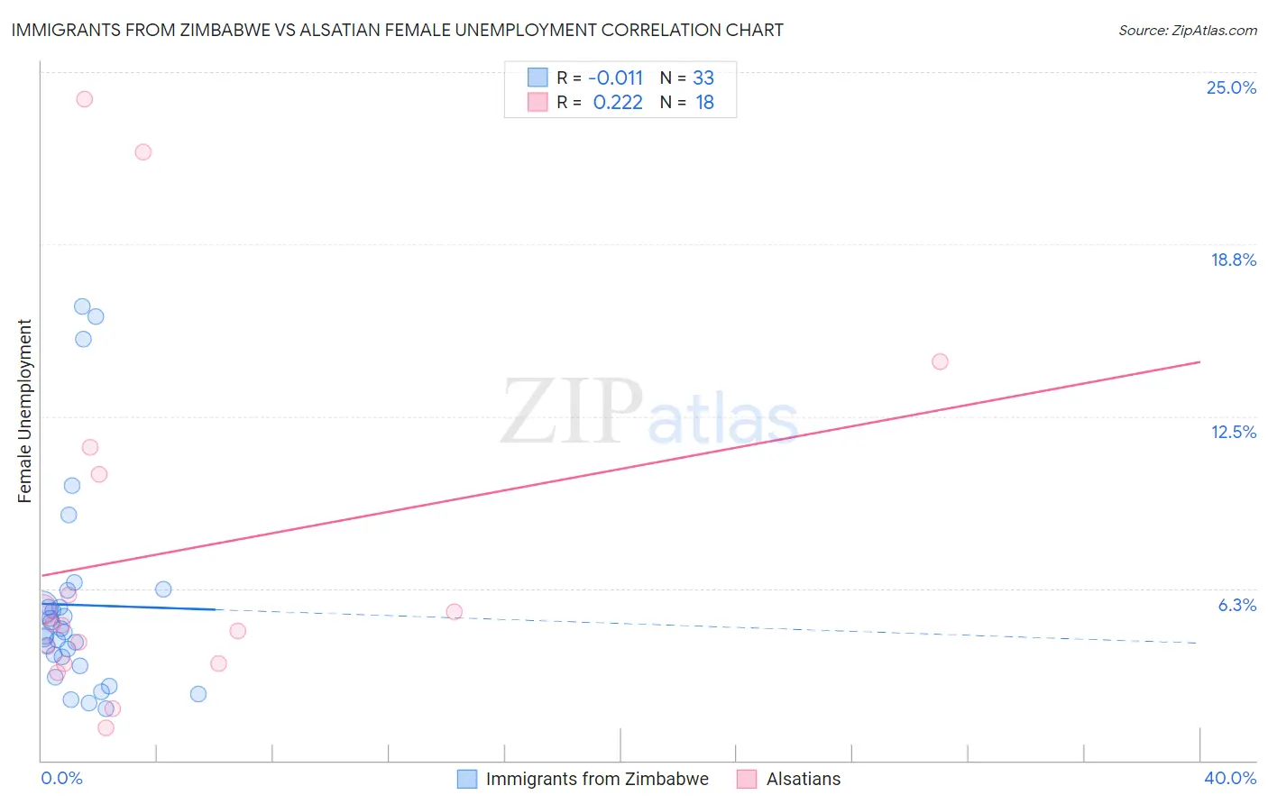 Immigrants from Zimbabwe vs Alsatian Female Unemployment