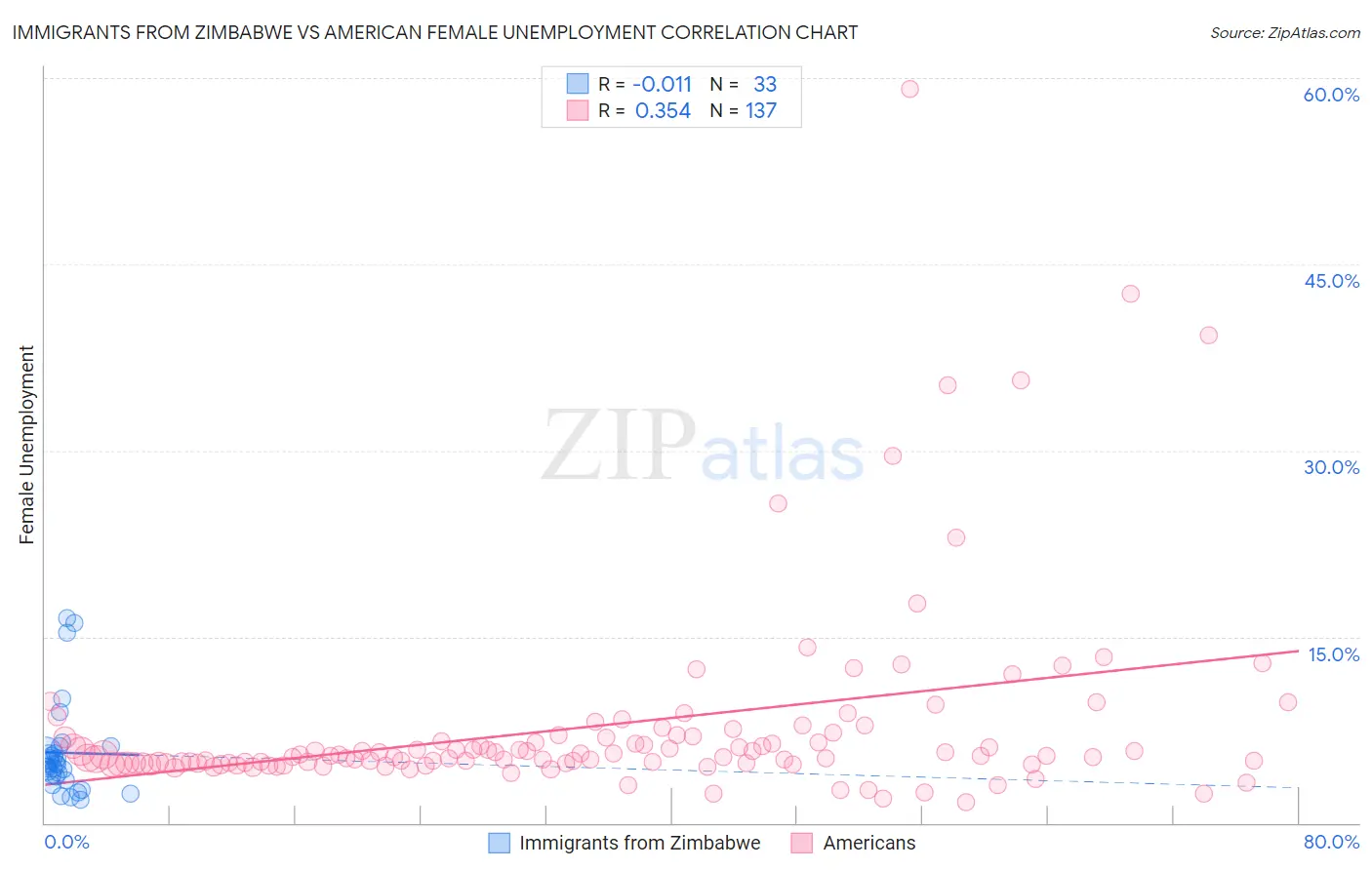 Immigrants from Zimbabwe vs American Female Unemployment