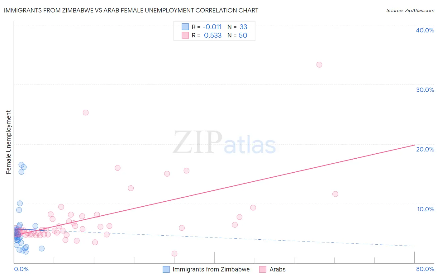 Immigrants from Zimbabwe vs Arab Female Unemployment