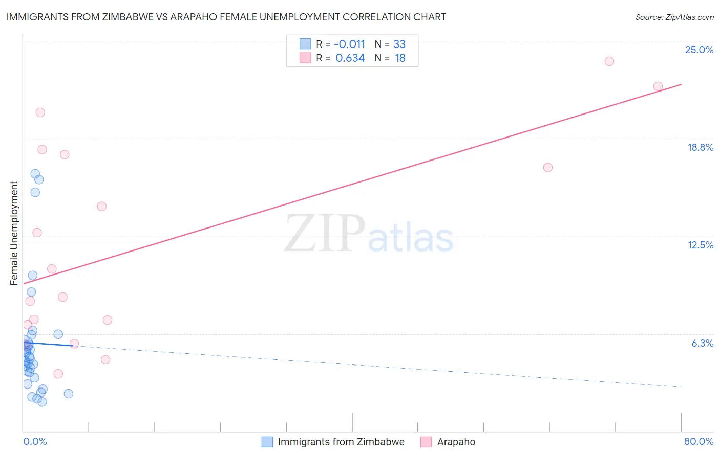 Immigrants from Zimbabwe vs Arapaho Female Unemployment