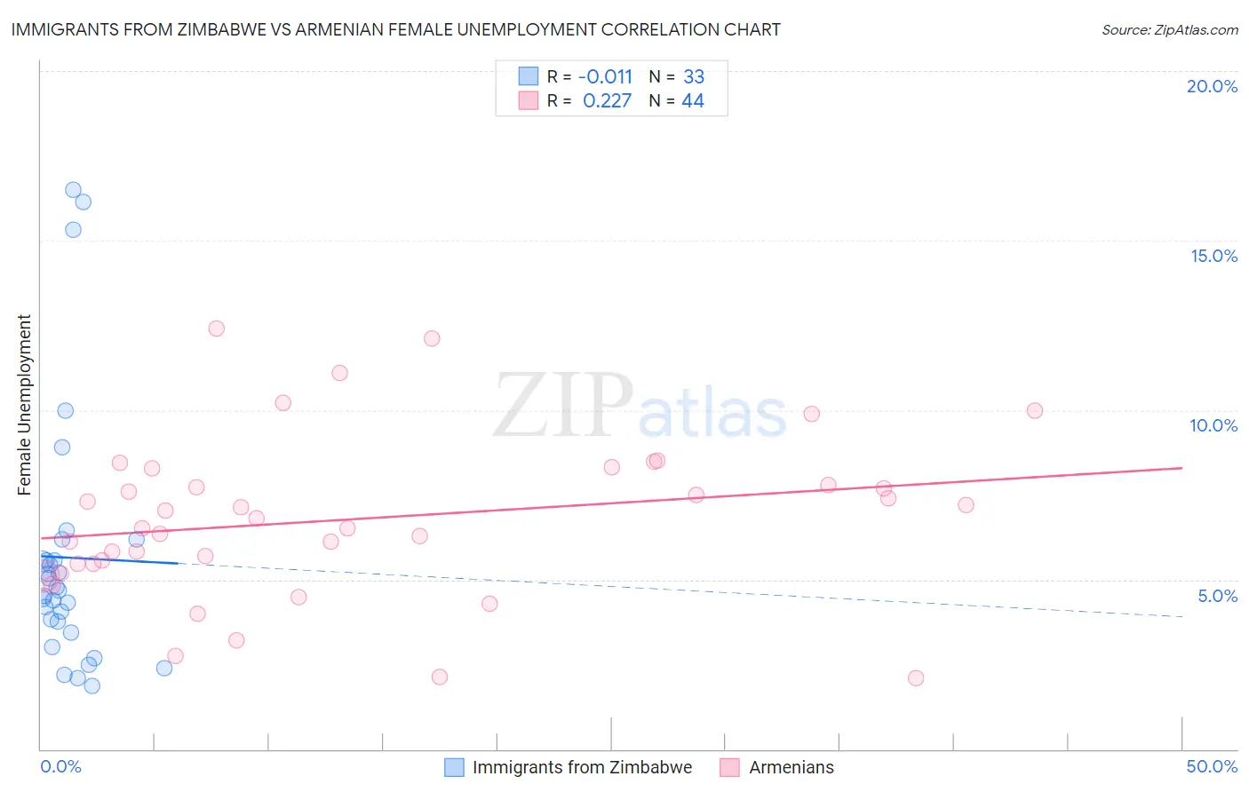 Immigrants from Zimbabwe vs Armenian Female Unemployment