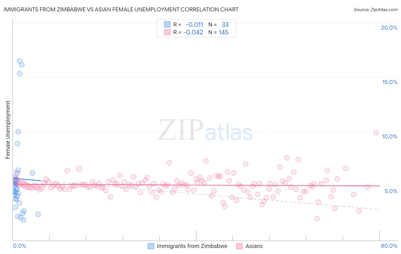 Immigrants from Zimbabwe vs Asian Female Unemployment