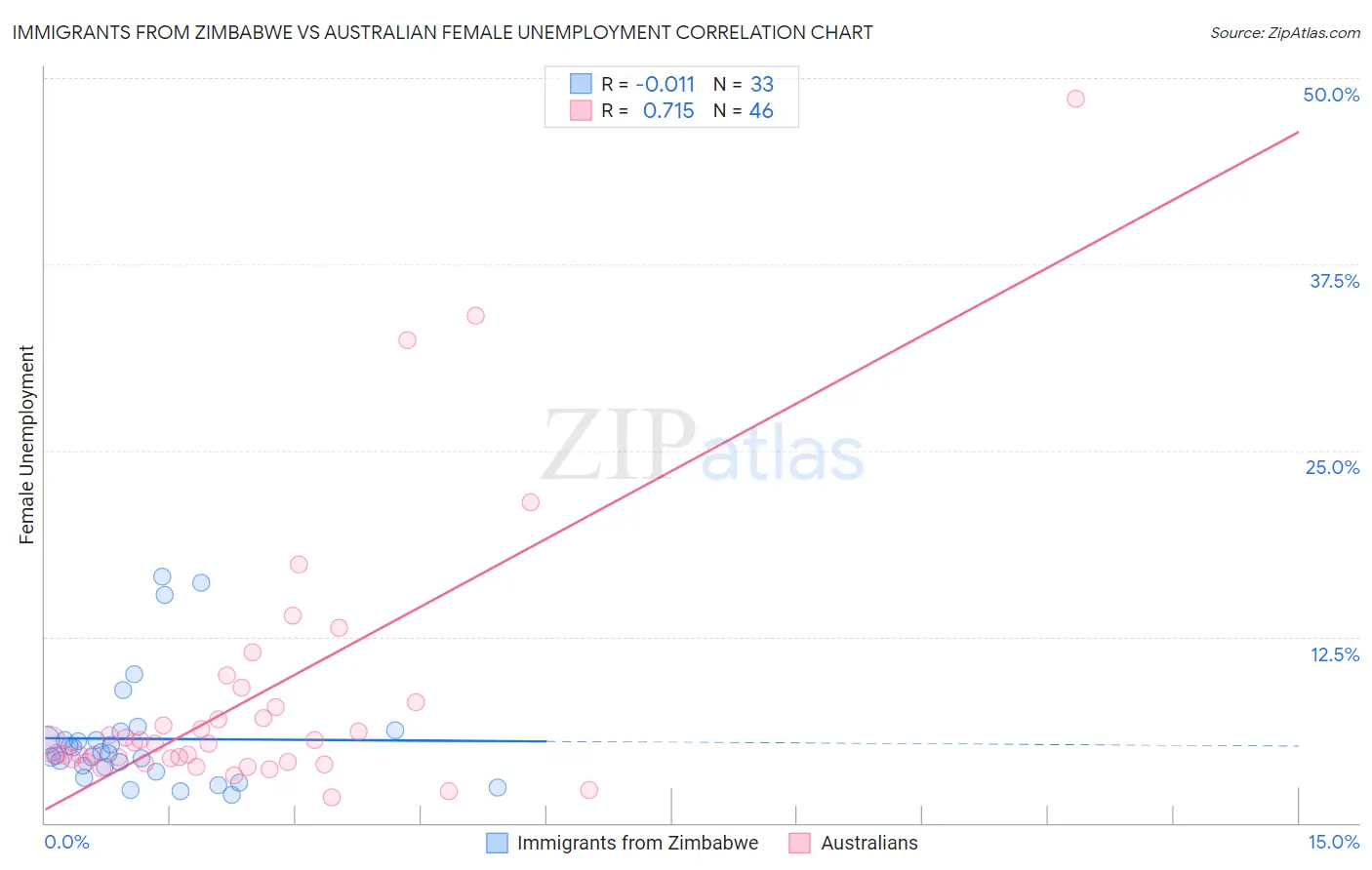 Immigrants from Zimbabwe vs Australian Female Unemployment