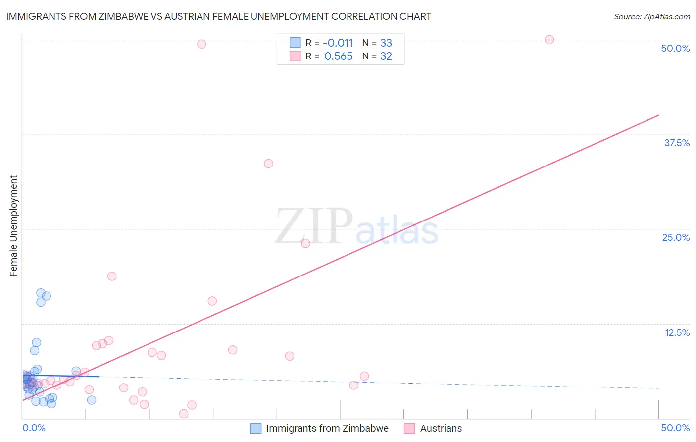 Immigrants from Zimbabwe vs Austrian Female Unemployment