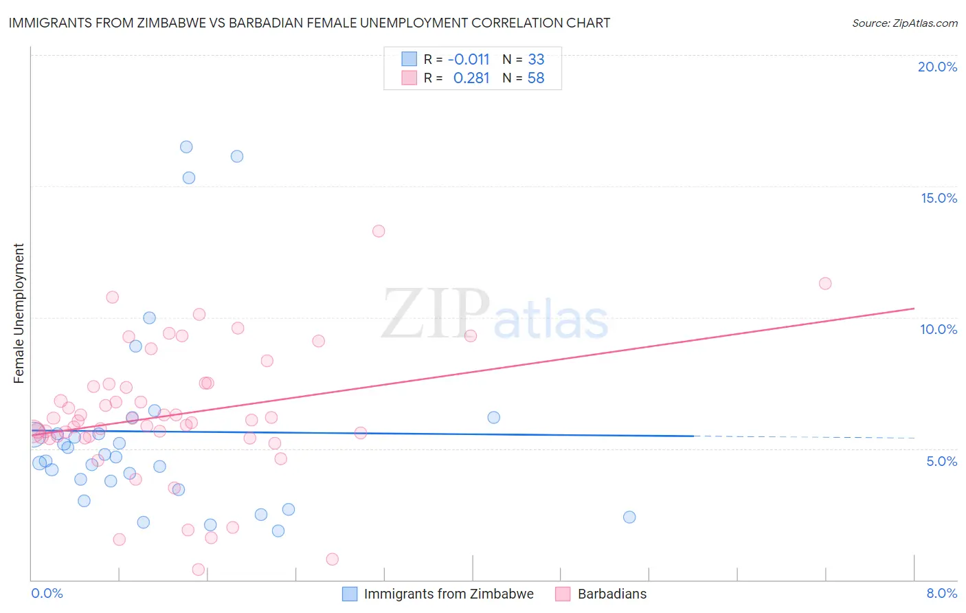 Immigrants from Zimbabwe vs Barbadian Female Unemployment