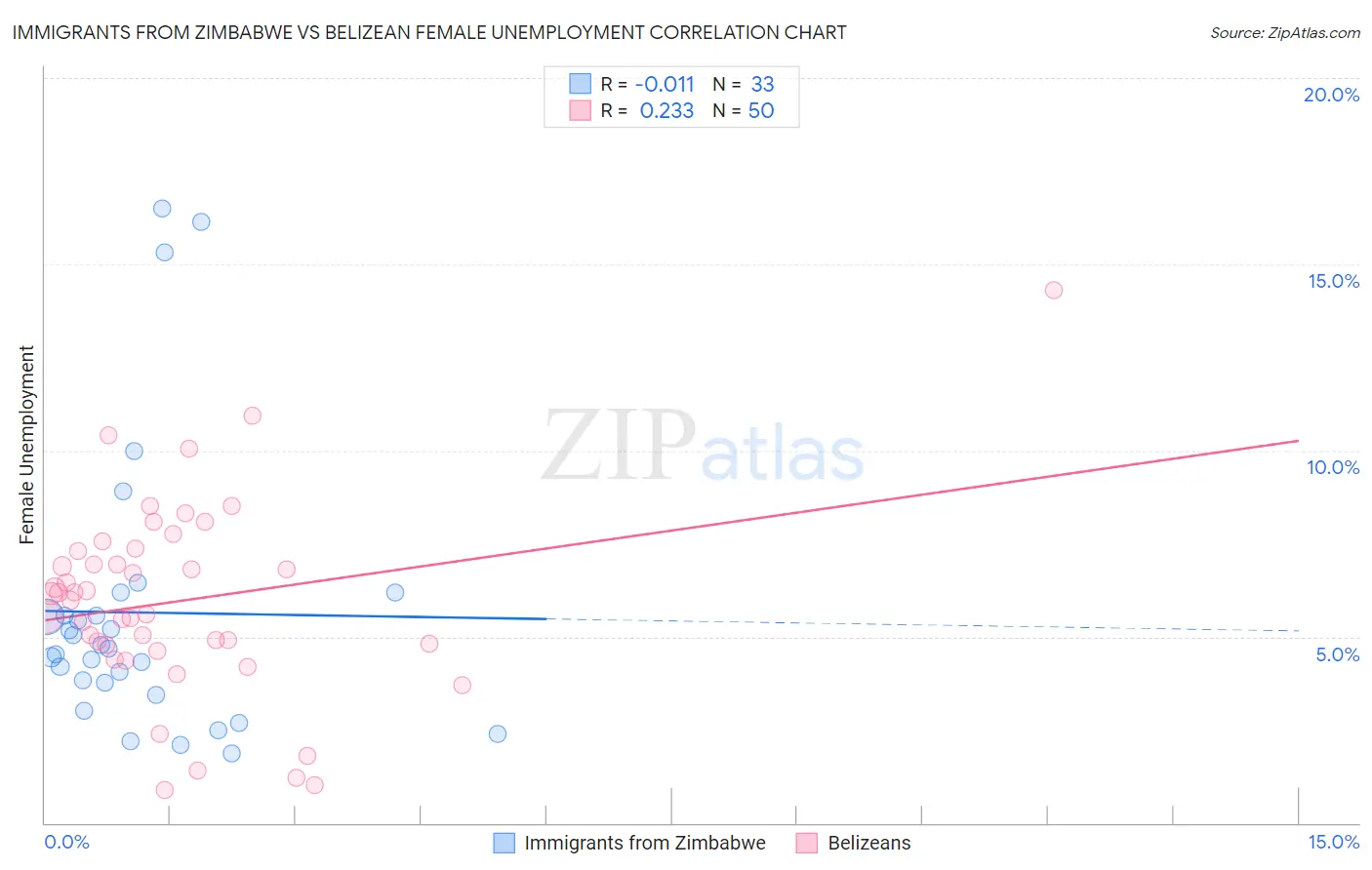 Immigrants from Zimbabwe vs Belizean Female Unemployment