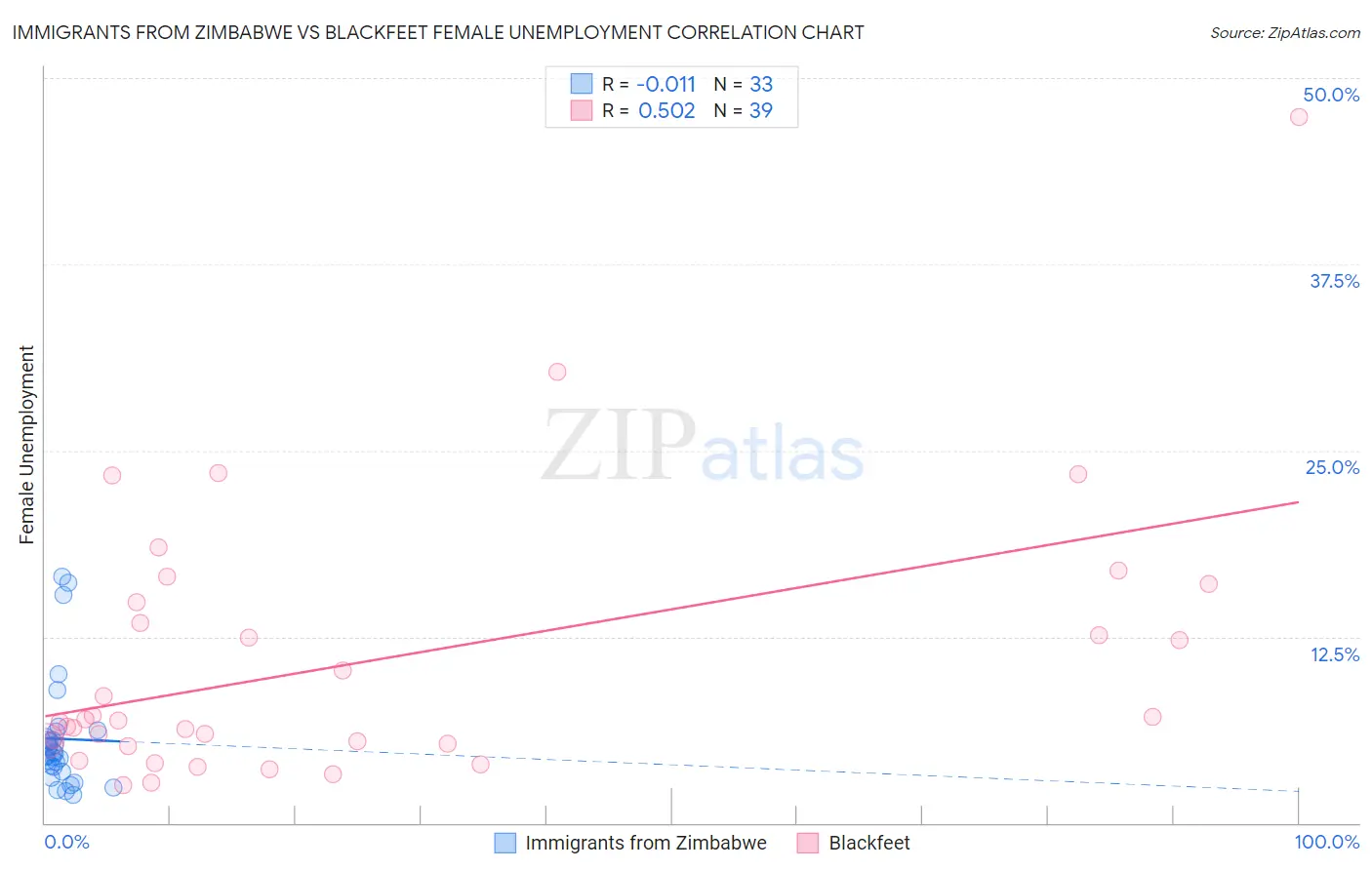 Immigrants from Zimbabwe vs Blackfeet Female Unemployment