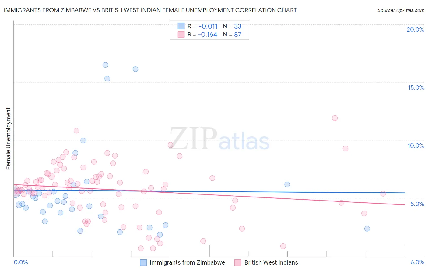 Immigrants from Zimbabwe vs British West Indian Female Unemployment