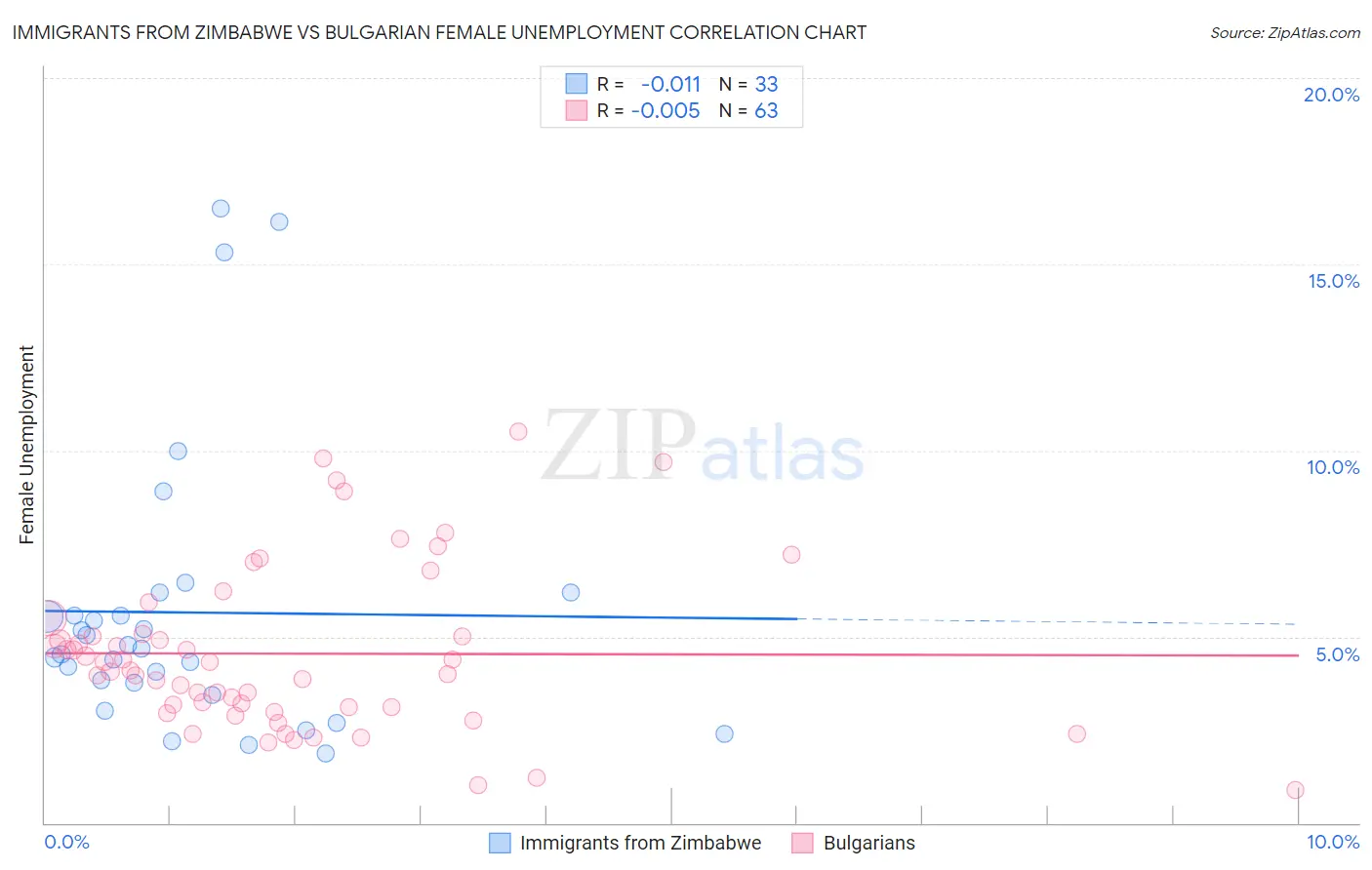 Immigrants from Zimbabwe vs Bulgarian Female Unemployment