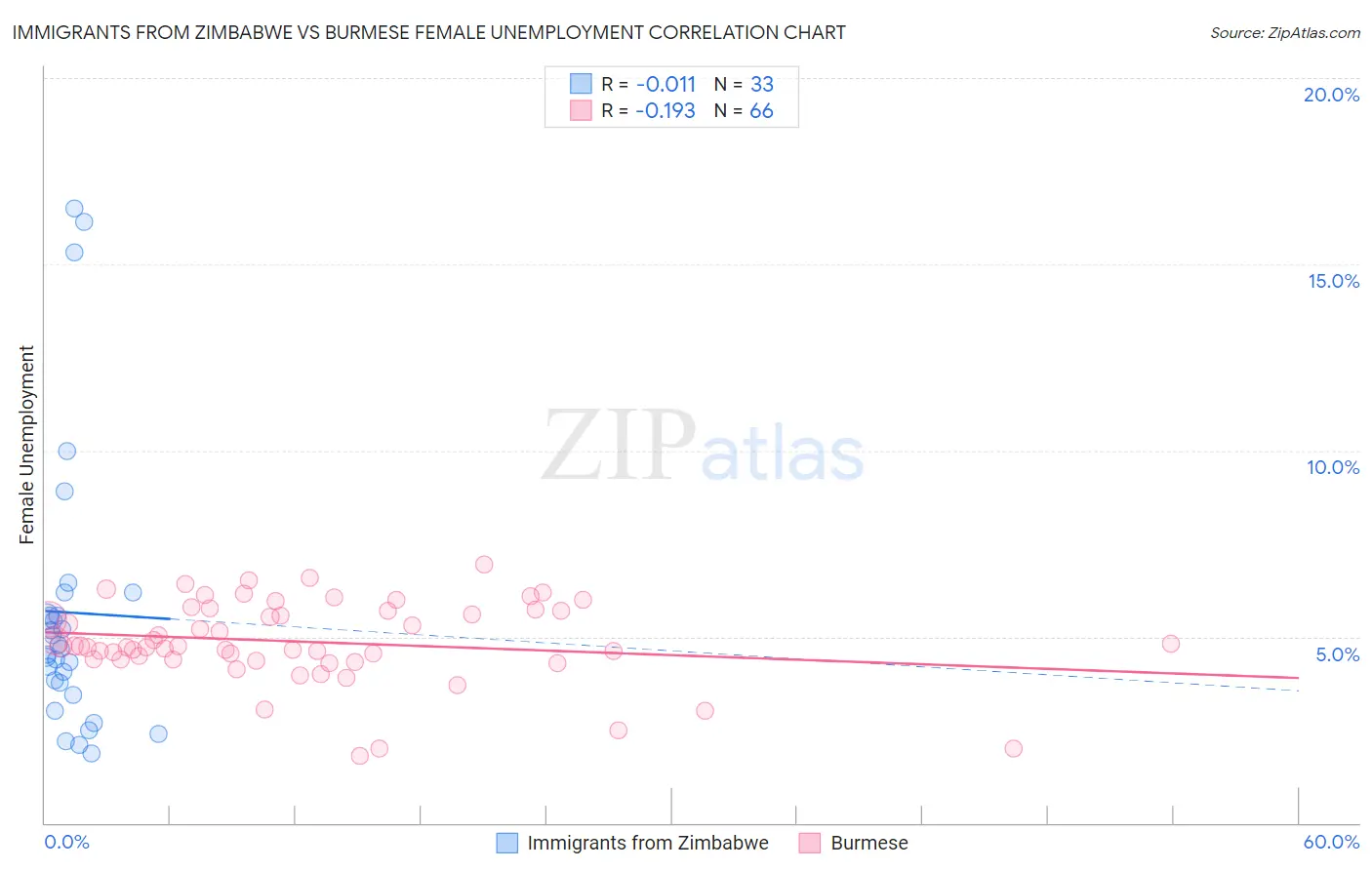 Immigrants from Zimbabwe vs Burmese Female Unemployment