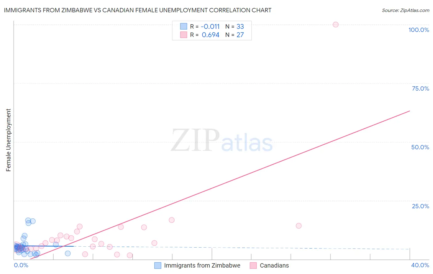 Immigrants from Zimbabwe vs Canadian Female Unemployment