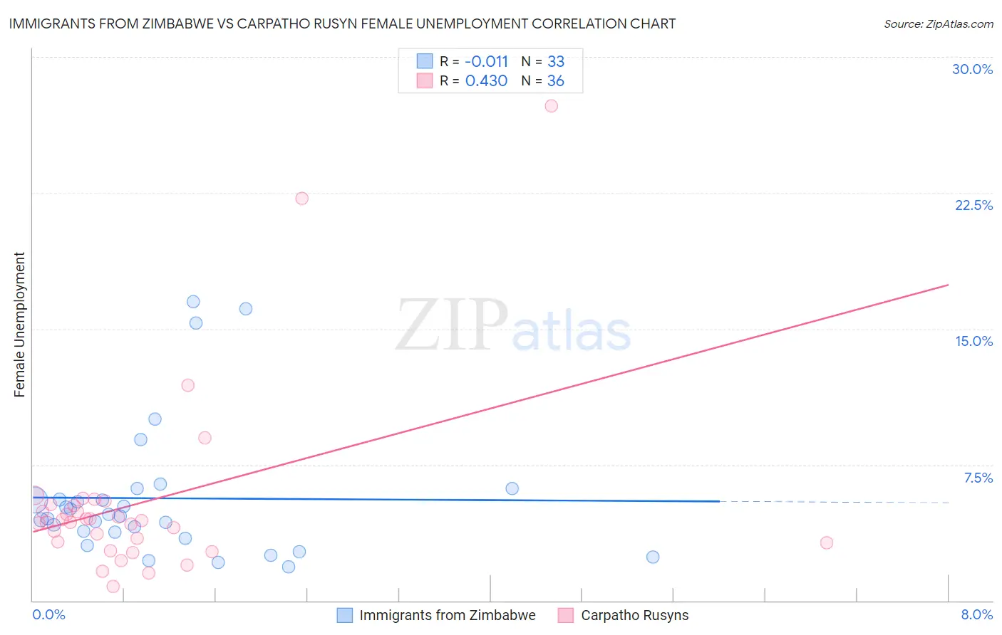 Immigrants from Zimbabwe vs Carpatho Rusyn Female Unemployment