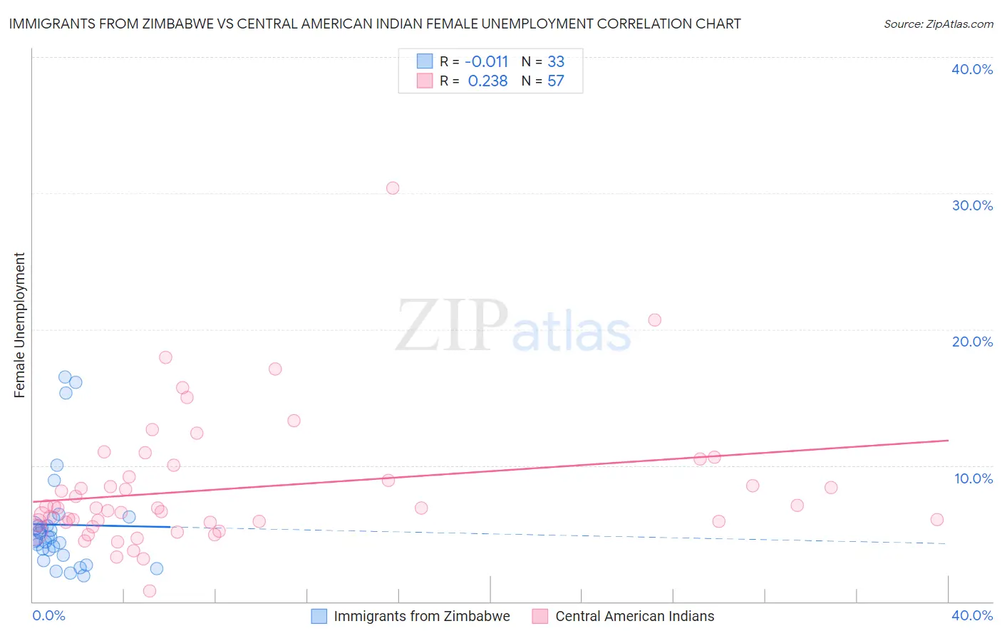 Immigrants from Zimbabwe vs Central American Indian Female Unemployment