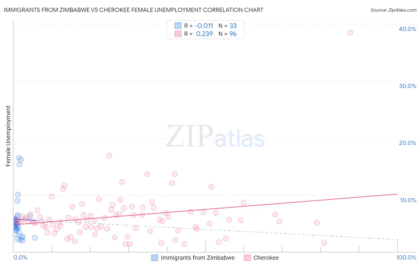 Immigrants from Zimbabwe vs Cherokee Female Unemployment