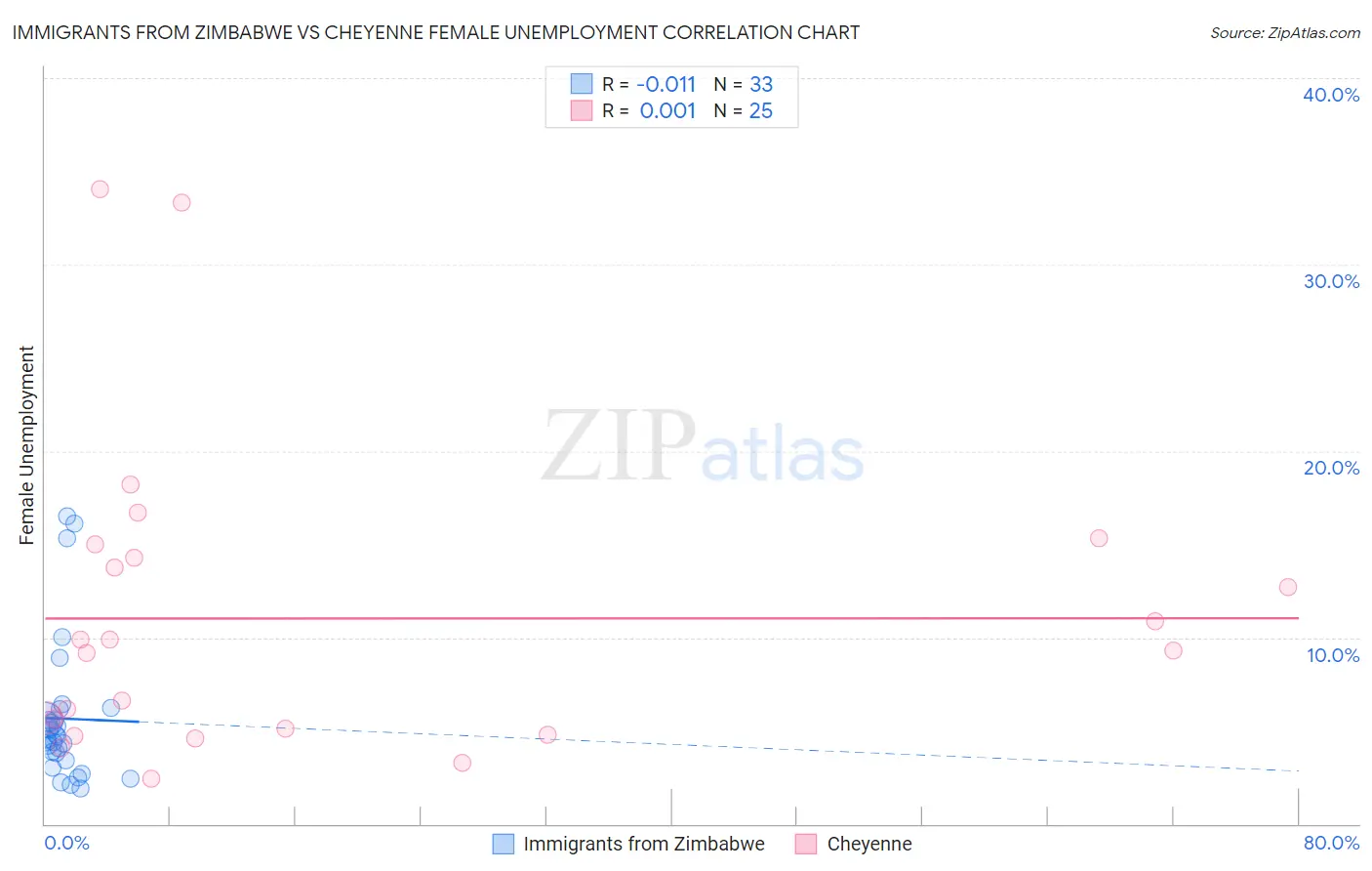 Immigrants from Zimbabwe vs Cheyenne Female Unemployment