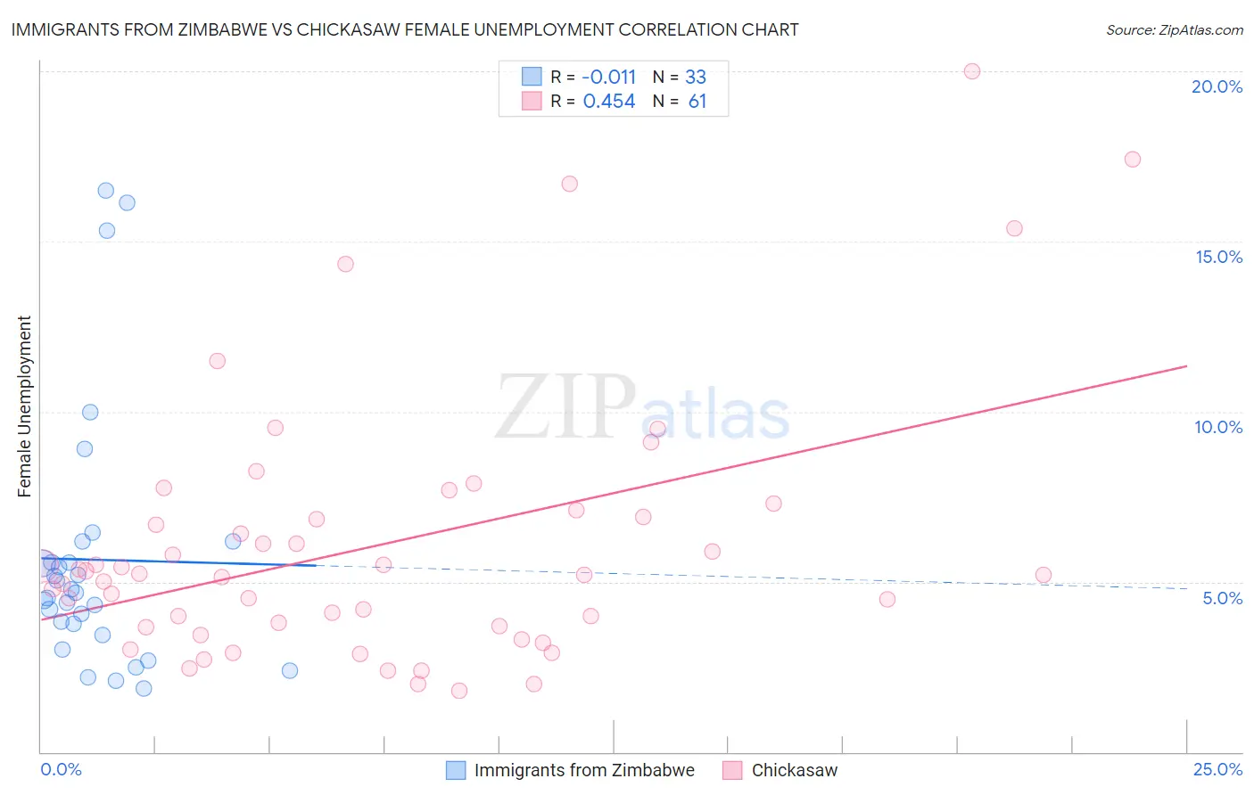 Immigrants from Zimbabwe vs Chickasaw Female Unemployment