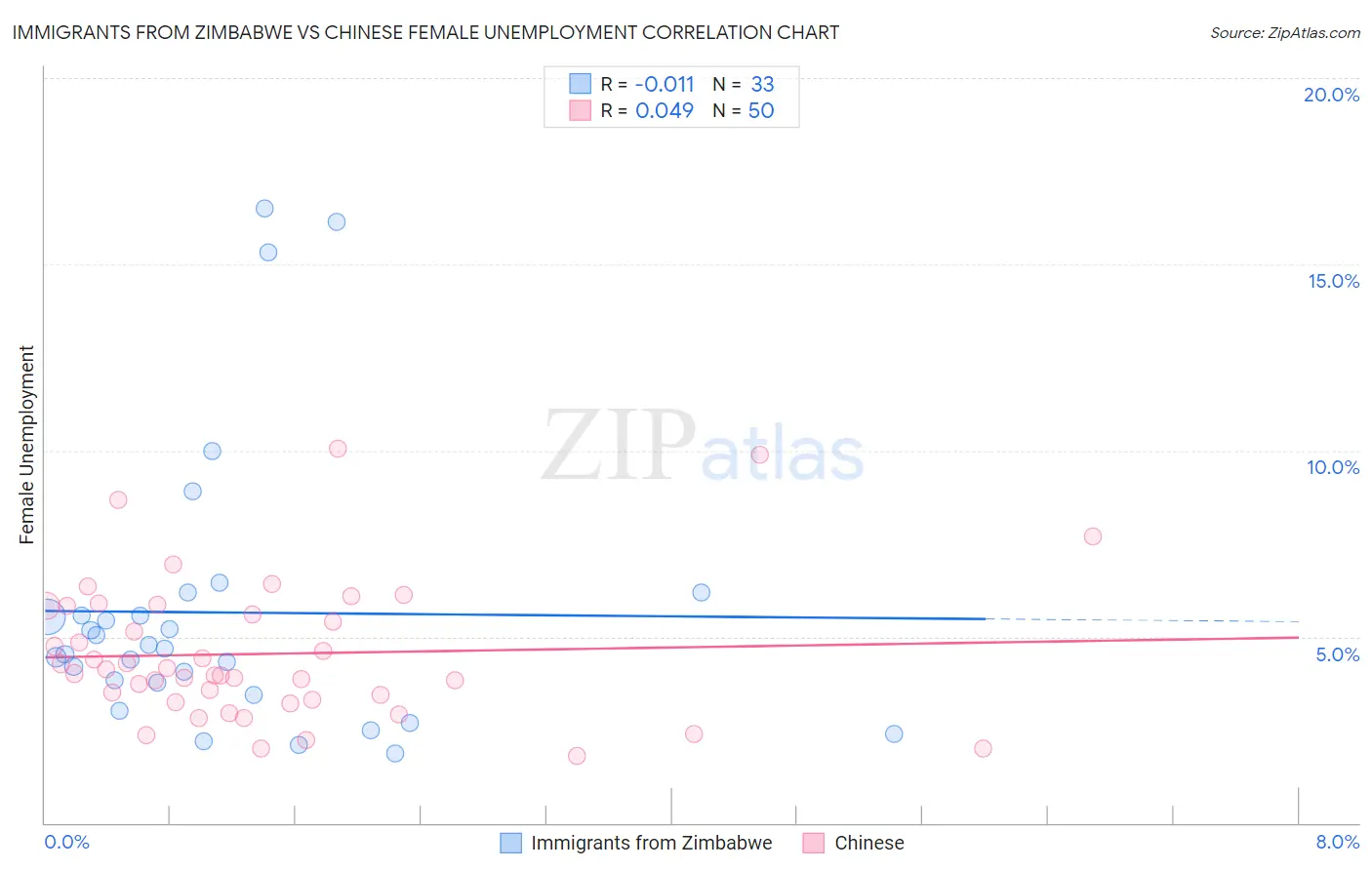 Immigrants from Zimbabwe vs Chinese Female Unemployment
