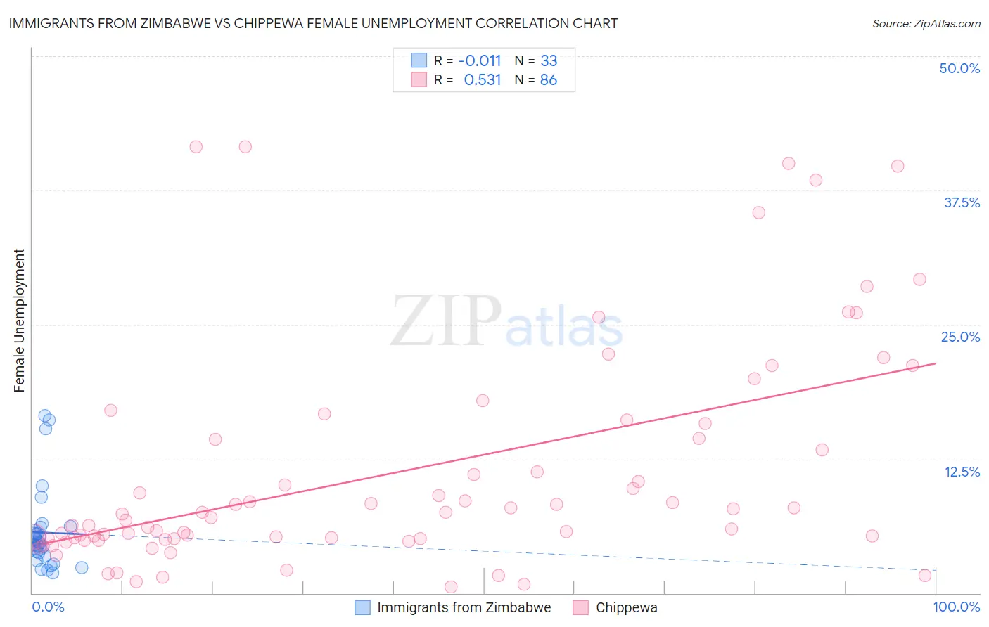 Immigrants from Zimbabwe vs Chippewa Female Unemployment