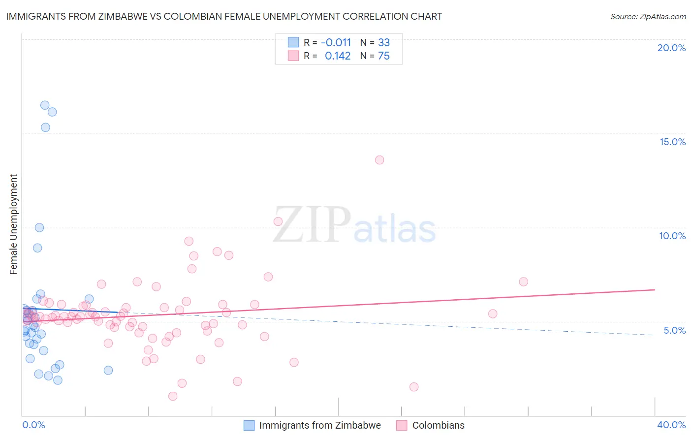 Immigrants from Zimbabwe vs Colombian Female Unemployment