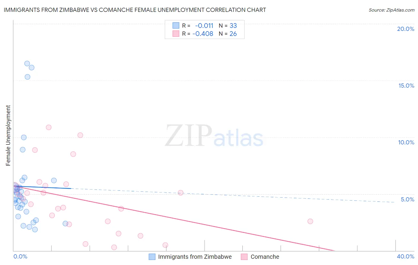 Immigrants from Zimbabwe vs Comanche Female Unemployment