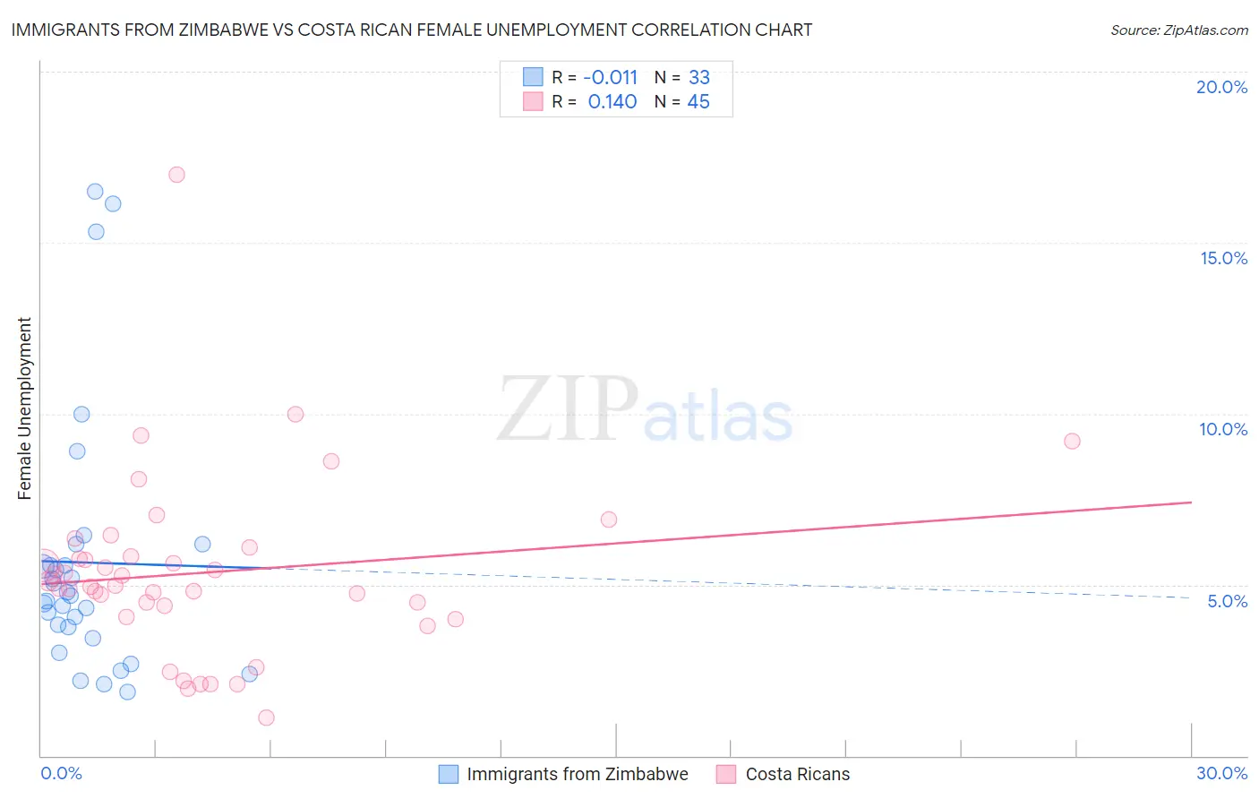 Immigrants from Zimbabwe vs Costa Rican Female Unemployment