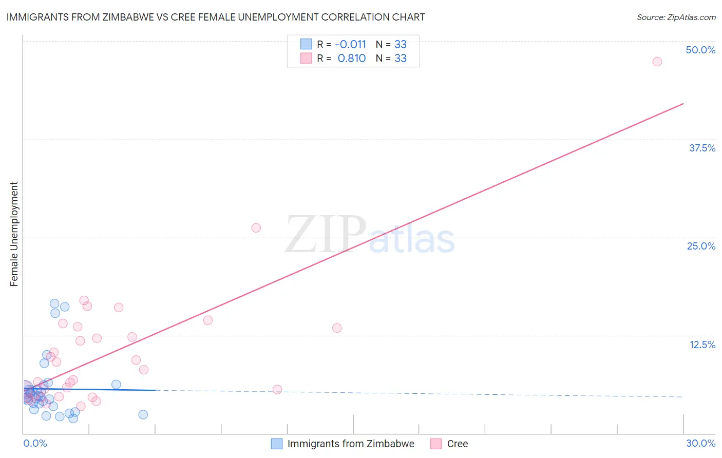 Immigrants from Zimbabwe vs Cree Female Unemployment