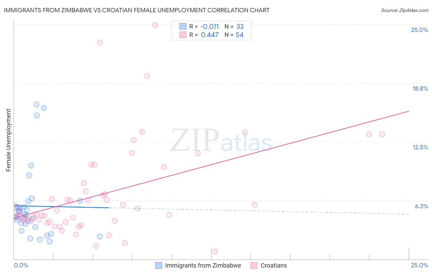 Immigrants from Zimbabwe vs Croatian Female Unemployment