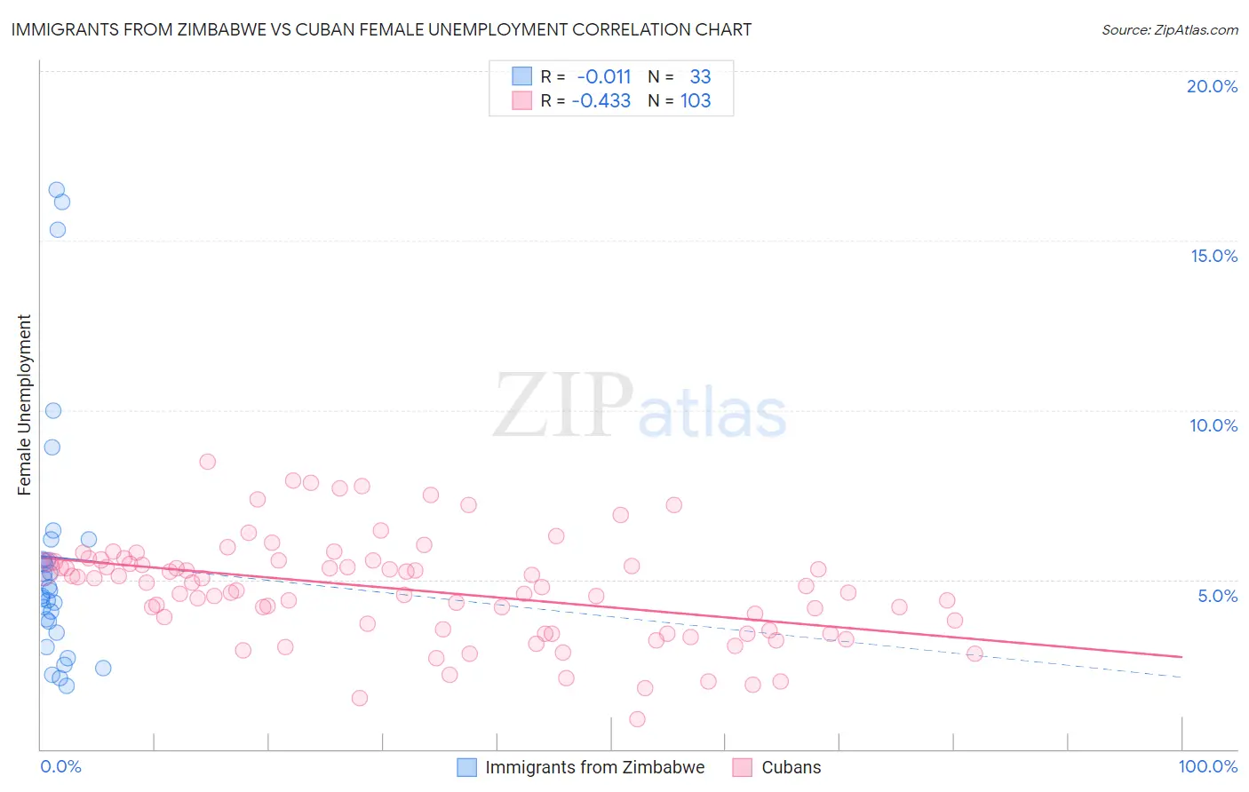 Immigrants from Zimbabwe vs Cuban Female Unemployment