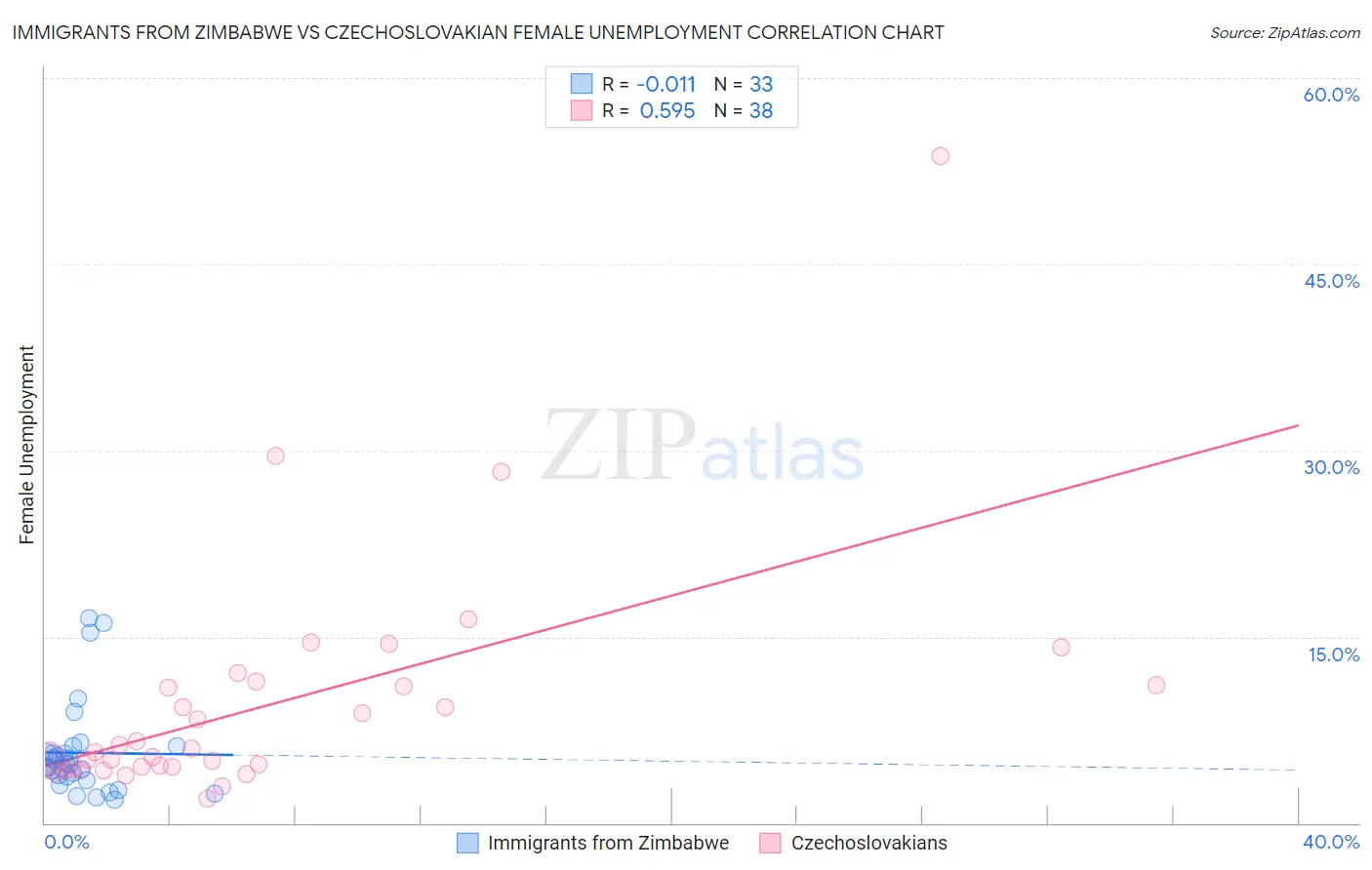 Immigrants from Zimbabwe vs Czechoslovakian Female Unemployment