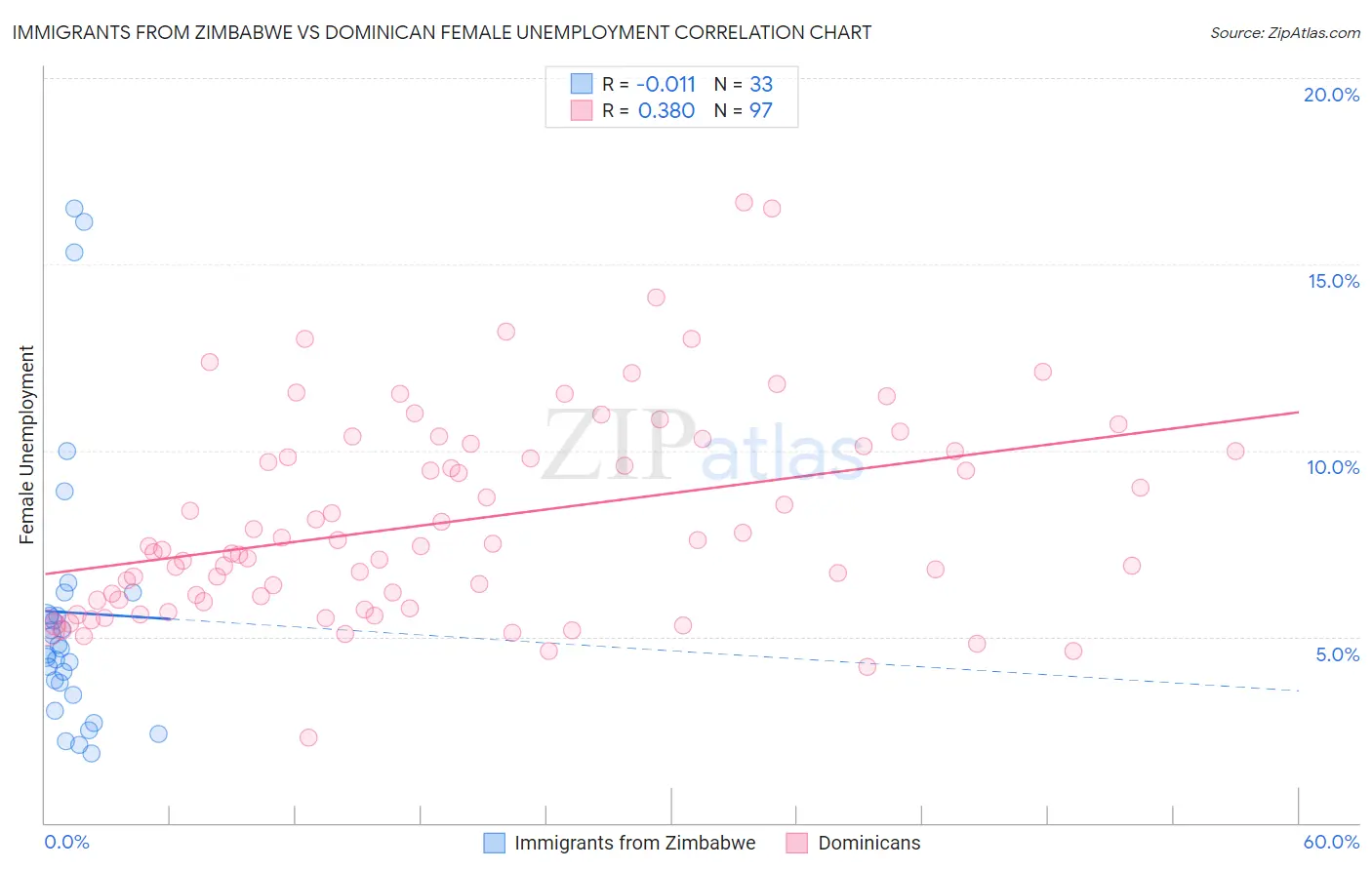 Immigrants from Zimbabwe vs Dominican Female Unemployment