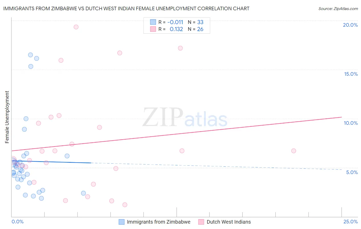 Immigrants from Zimbabwe vs Dutch West Indian Female Unemployment