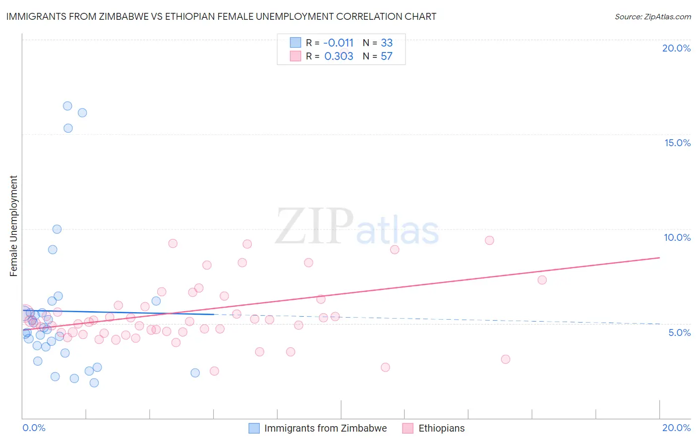 Immigrants from Zimbabwe vs Ethiopian Female Unemployment