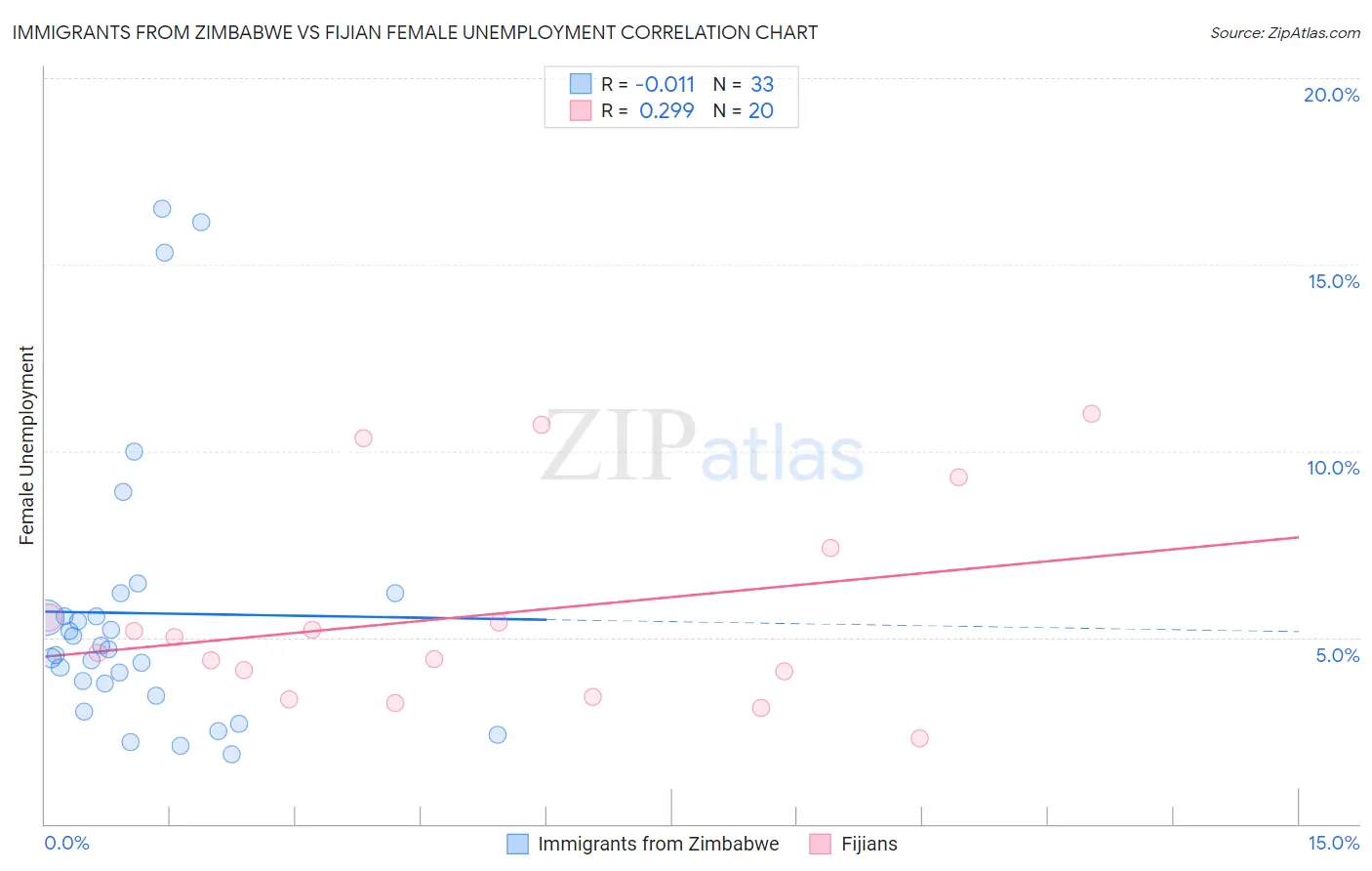 Immigrants from Zimbabwe vs Fijian Female Unemployment