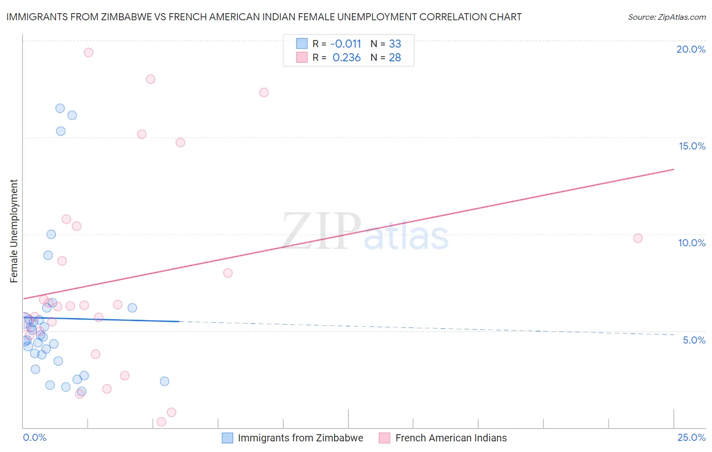 Immigrants from Zimbabwe vs French American Indian Female Unemployment