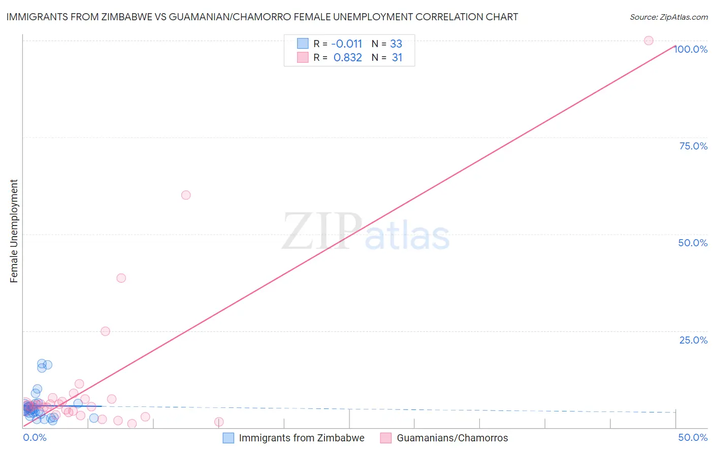 Immigrants from Zimbabwe vs Guamanian/Chamorro Female Unemployment
