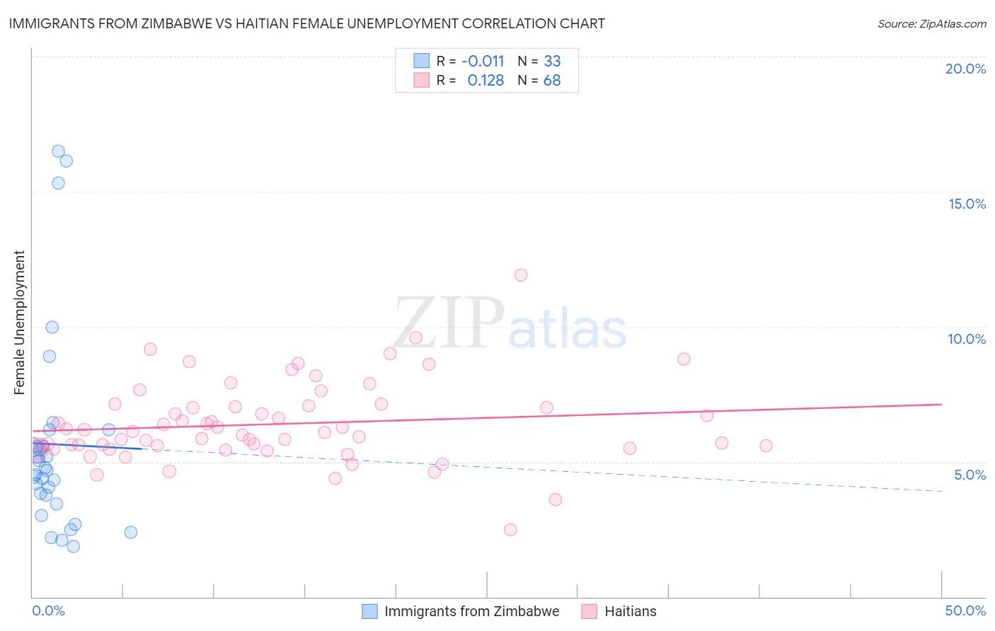 Immigrants from Zimbabwe vs Haitian Female Unemployment